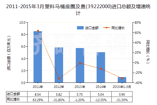 2011-2015年3月塑料馬桶座圈及蓋(39222000)進(jìn)口總額及增速統(tǒng)計